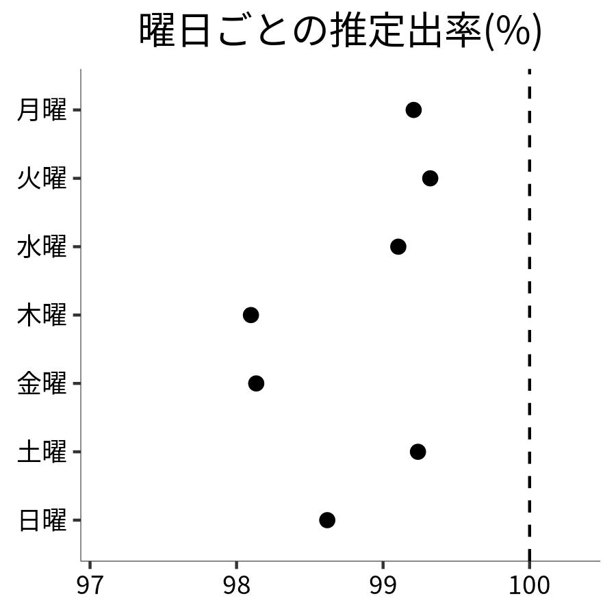 曜日ごとの出率