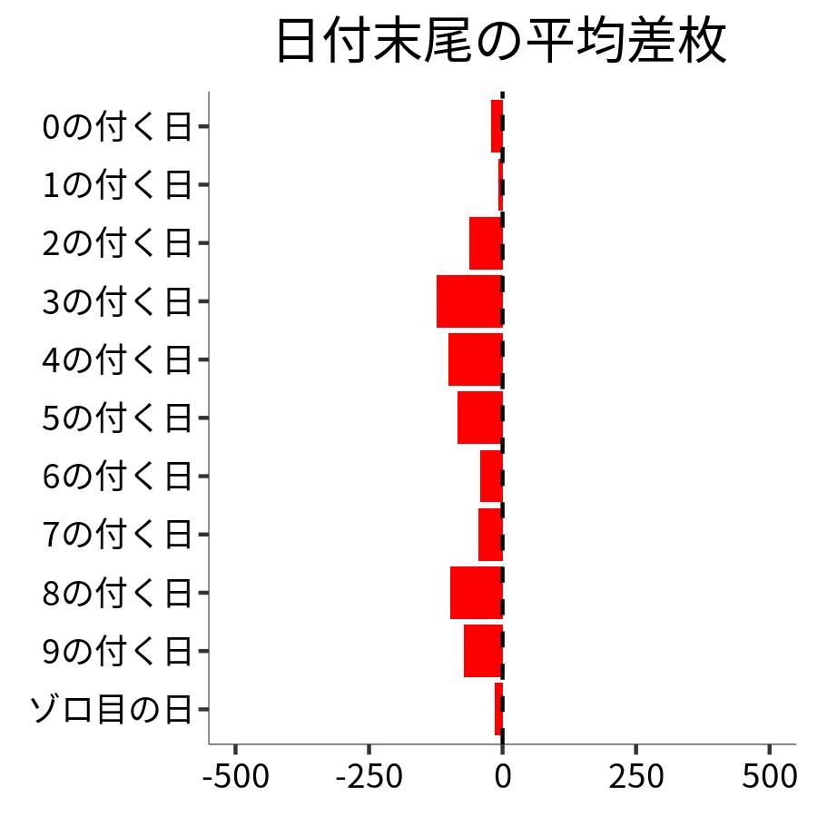日付末尾ごとの平均差枚