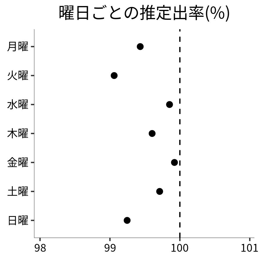 曜日ごとの出率