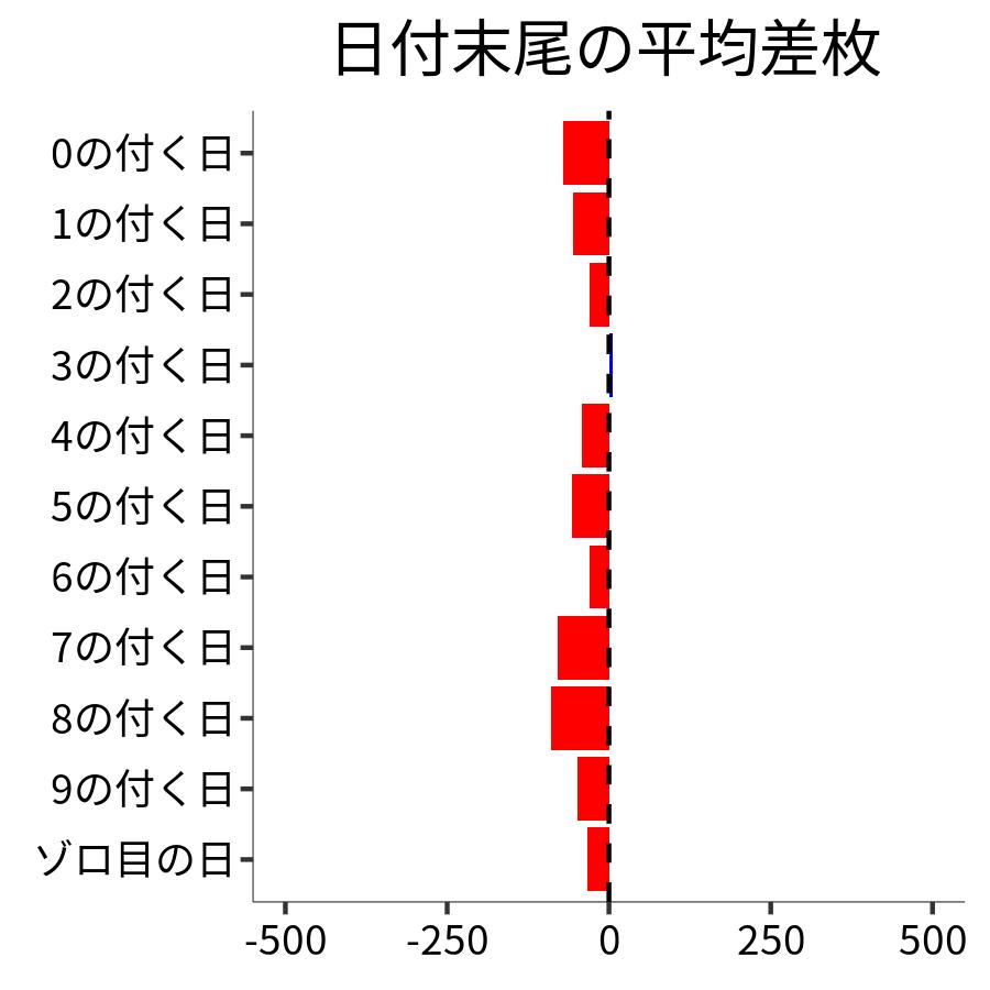 日付末尾ごとの平均差枚