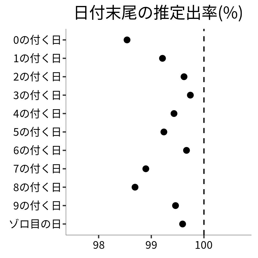 日付末尾ごとの出率