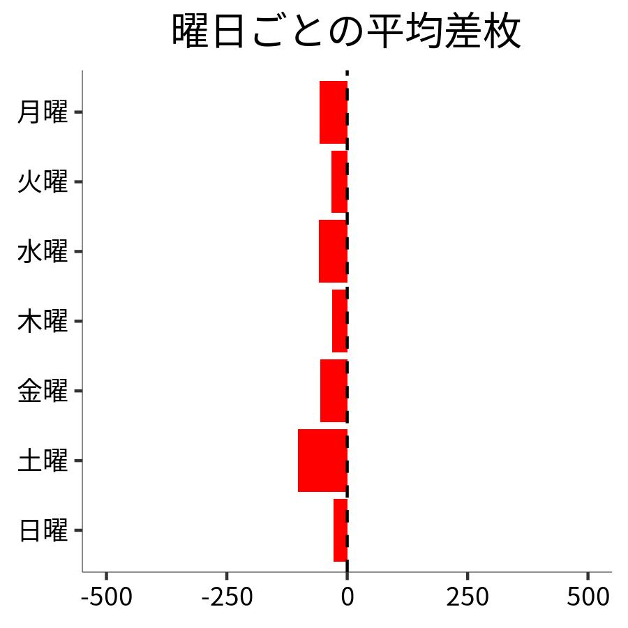 曜日ごとの平均差枚