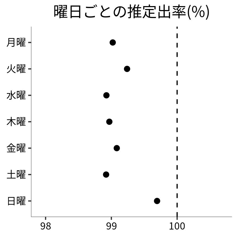 曜日ごとの出率