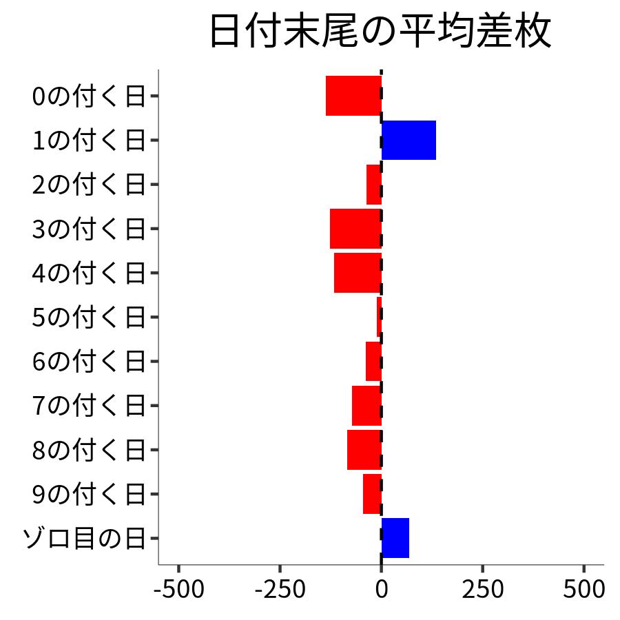 日付末尾ごとの平均差枚