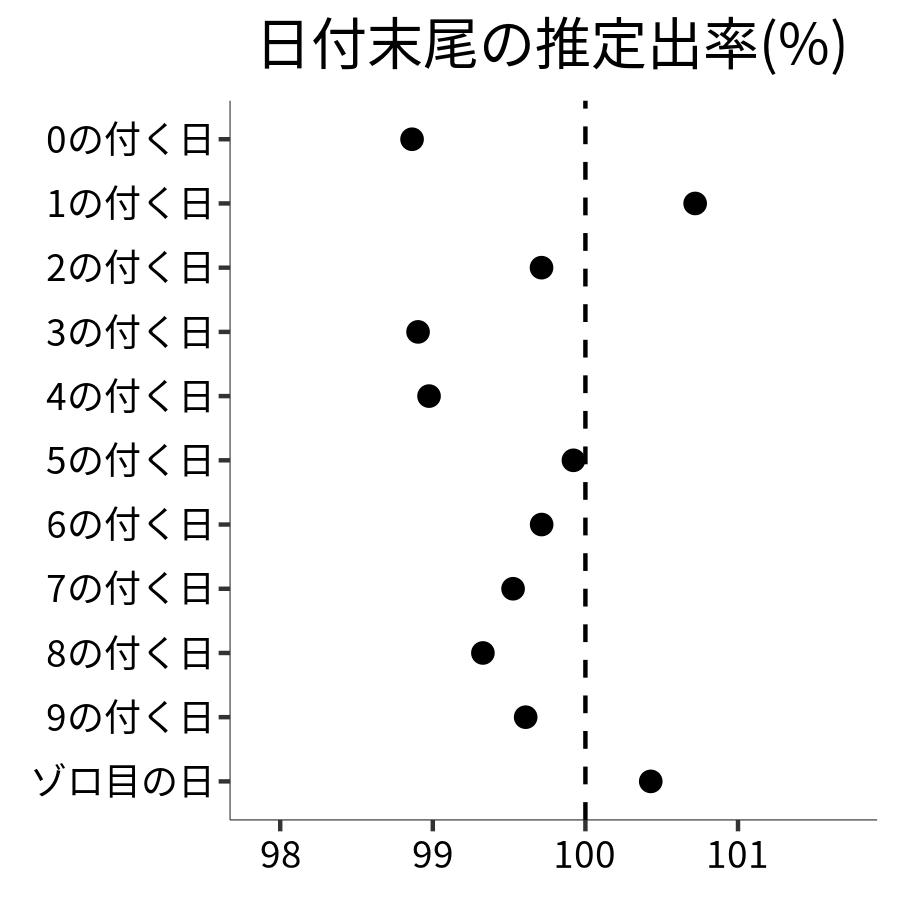 日付末尾ごとの出率