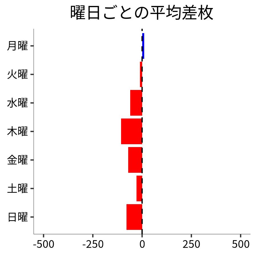 曜日ごとの平均差枚