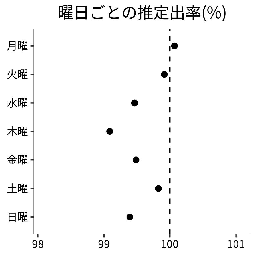 曜日ごとの出率