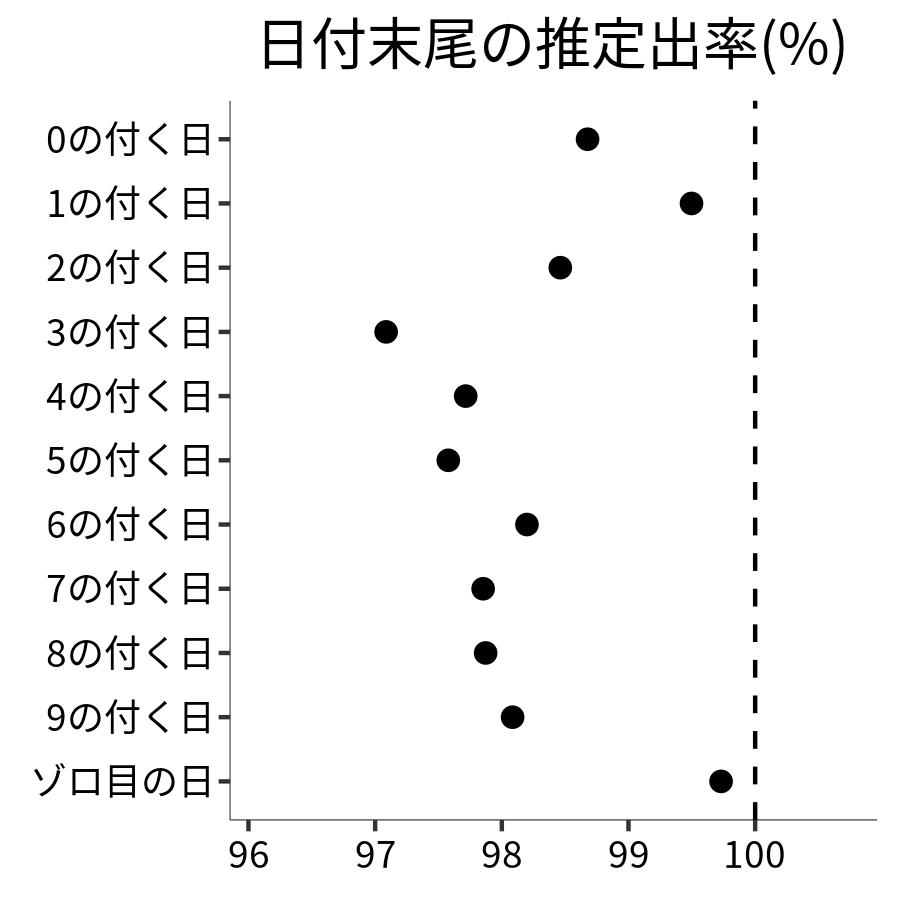 日付末尾ごとの出率