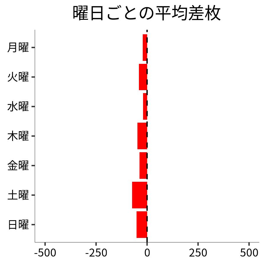 曜日ごとの平均差枚