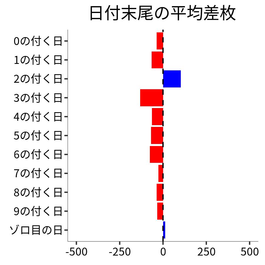 日付末尾ごとの平均差枚