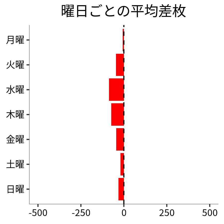 曜日ごとの平均差枚