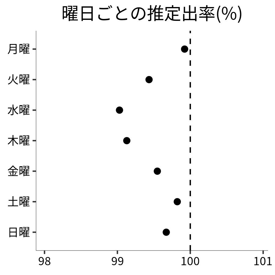 曜日ごとの出率