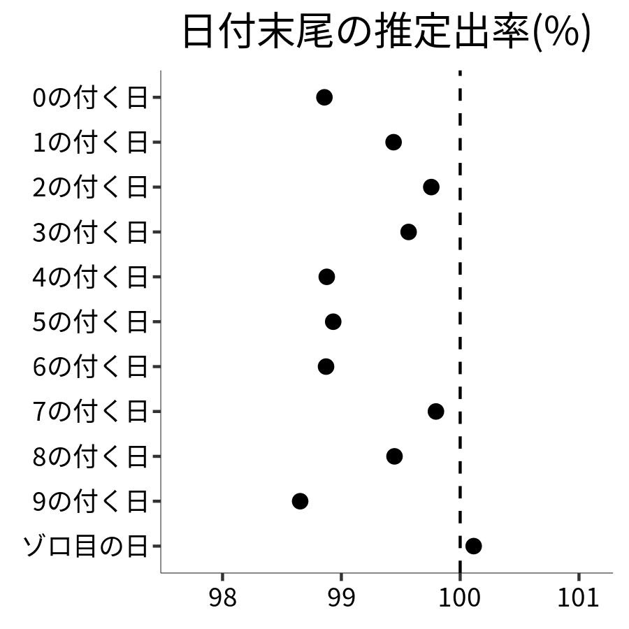 日付末尾ごとの出率