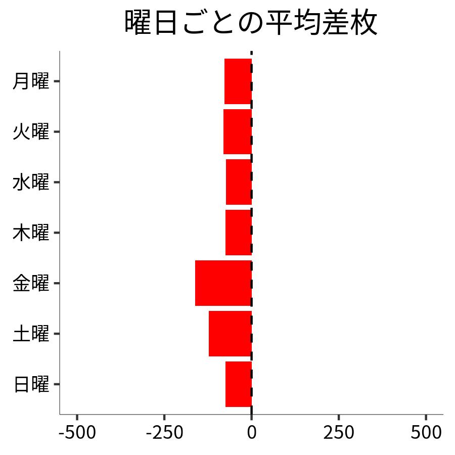 曜日ごとの平均差枚