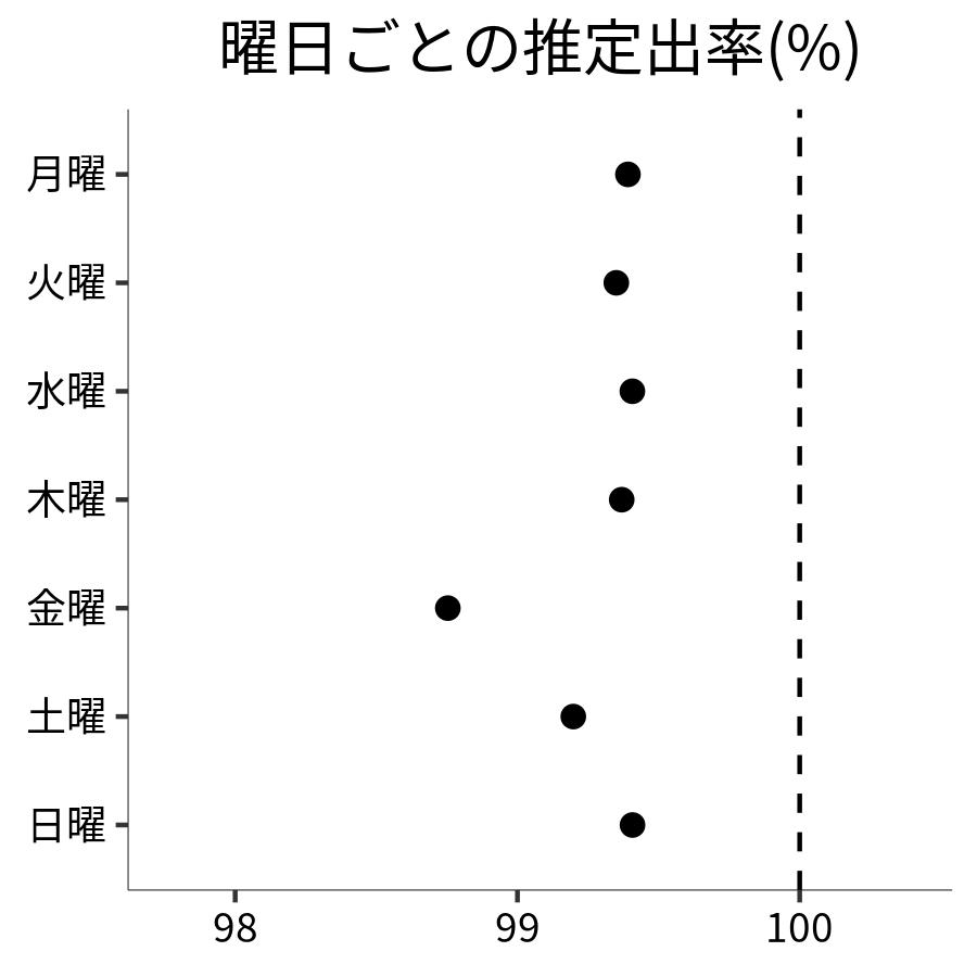 曜日ごとの出率