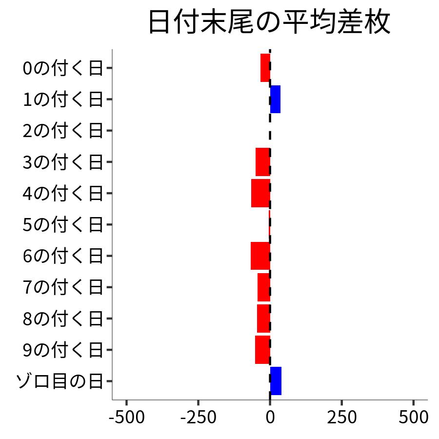 日付末尾ごとの平均差枚