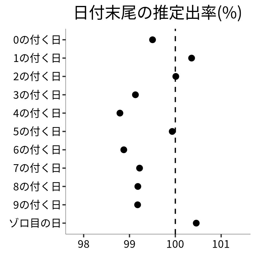 日付末尾ごとの出率
