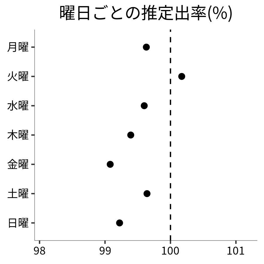 曜日ごとの出率