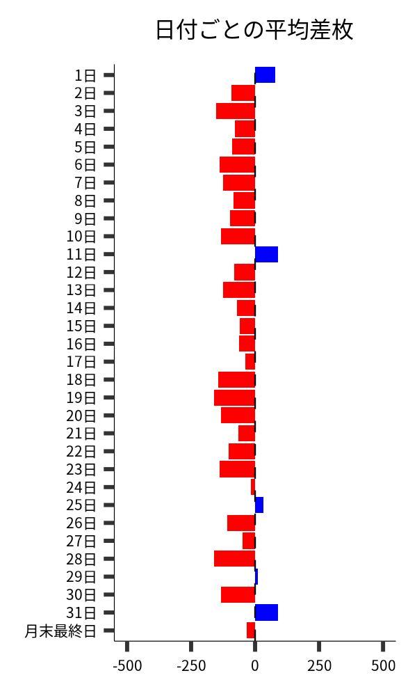 日付ごとの平均差枚