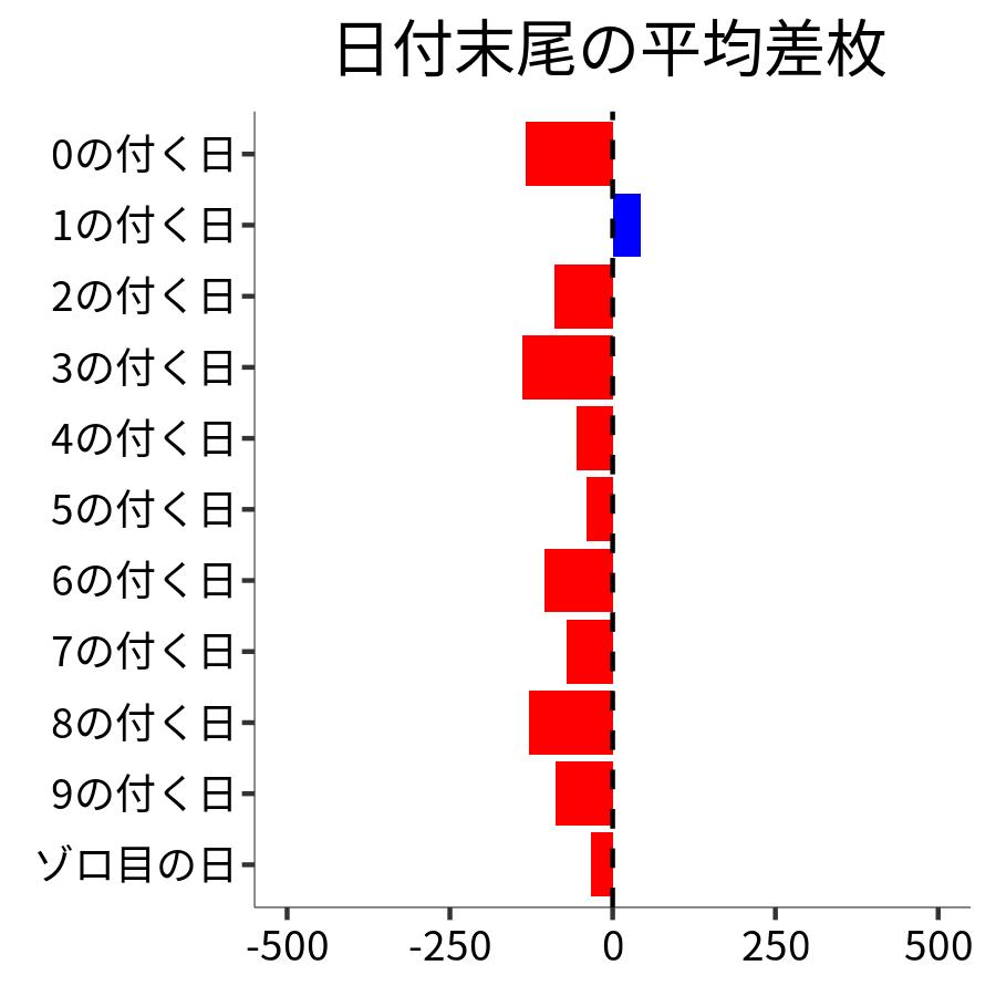 日付末尾ごとの平均差枚