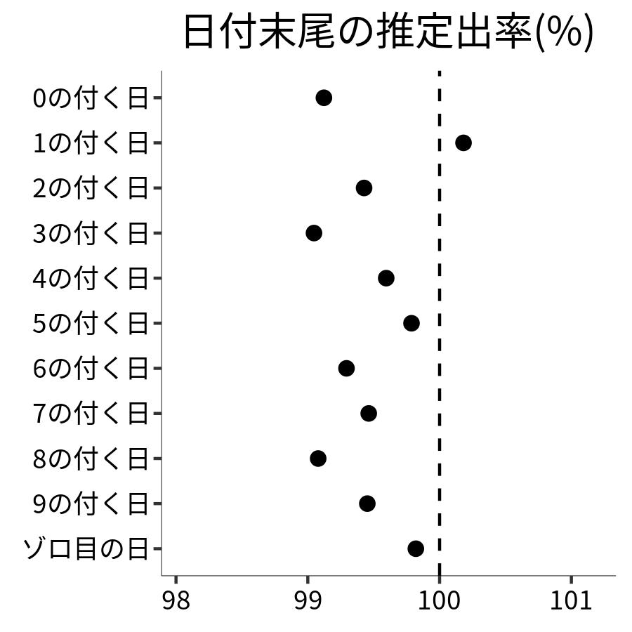日付末尾ごとの出率