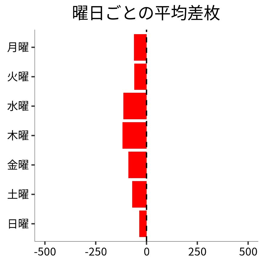曜日ごとの平均差枚