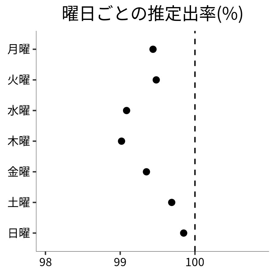 曜日ごとの出率