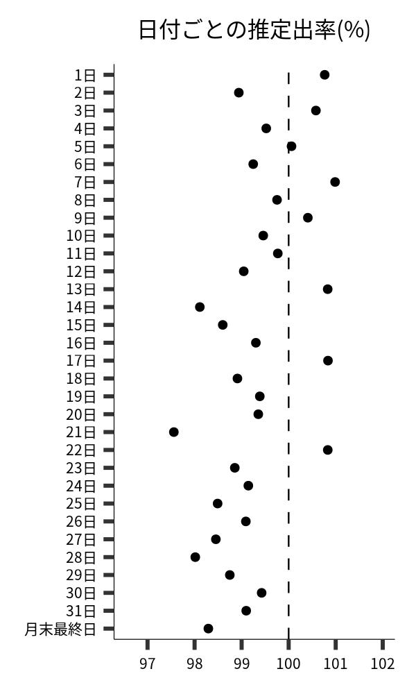 日付ごとの出率