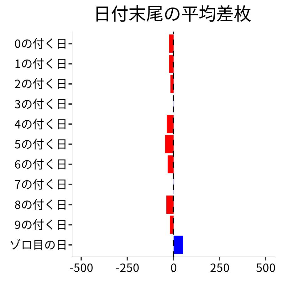 日付末尾ごとの平均差枚