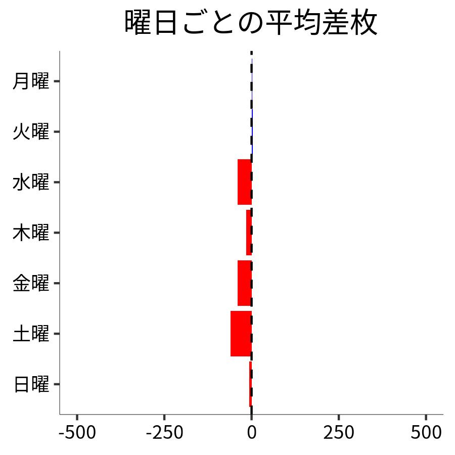 曜日ごとの平均差枚