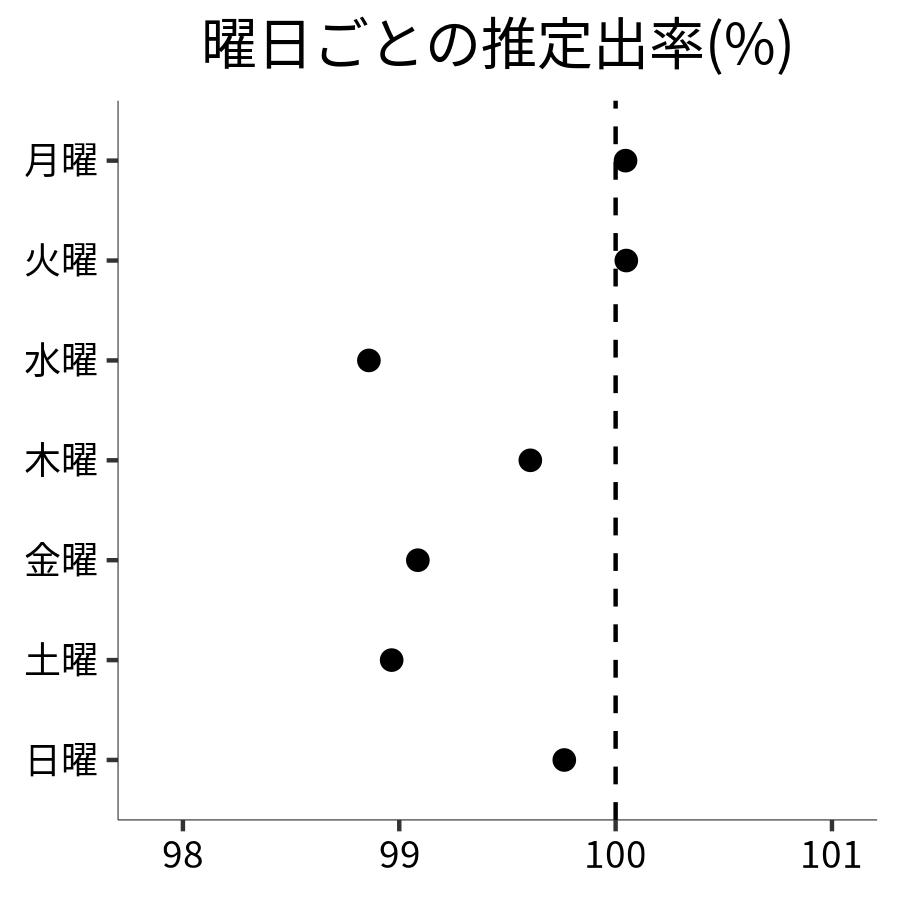 曜日ごとの出率