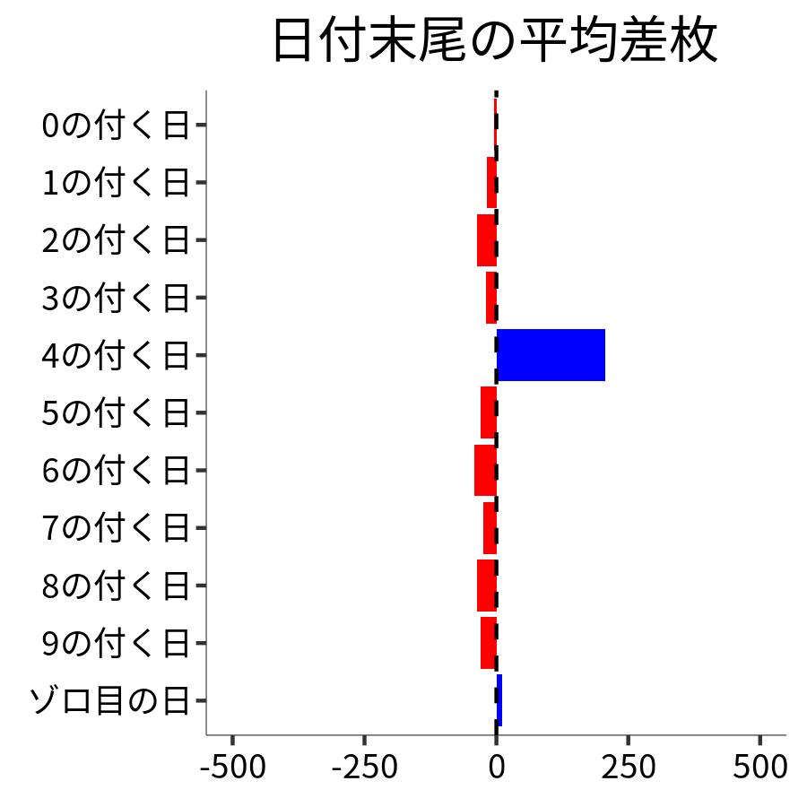 日付末尾ごとの平均差枚