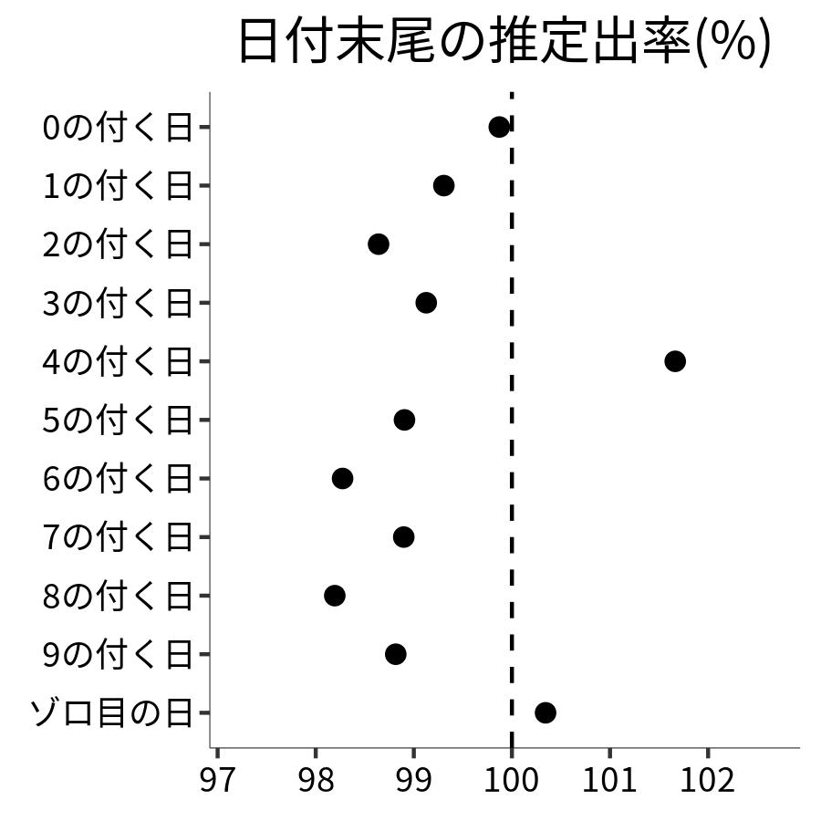 日付末尾ごとの出率