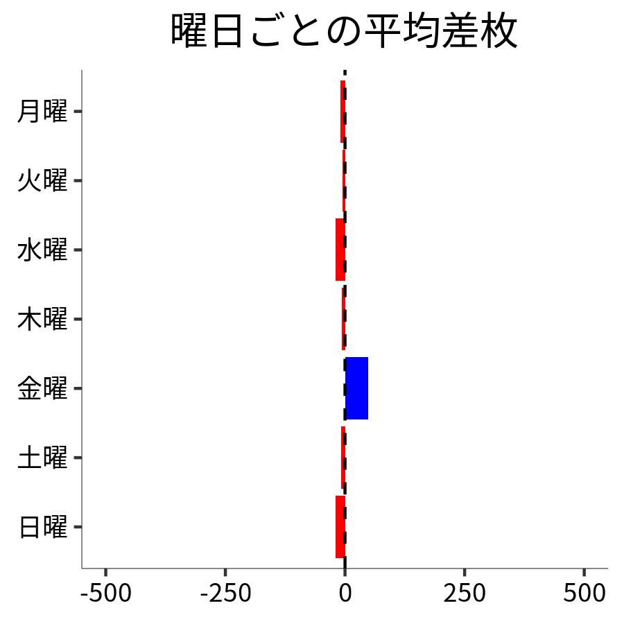曜日ごとの平均差枚