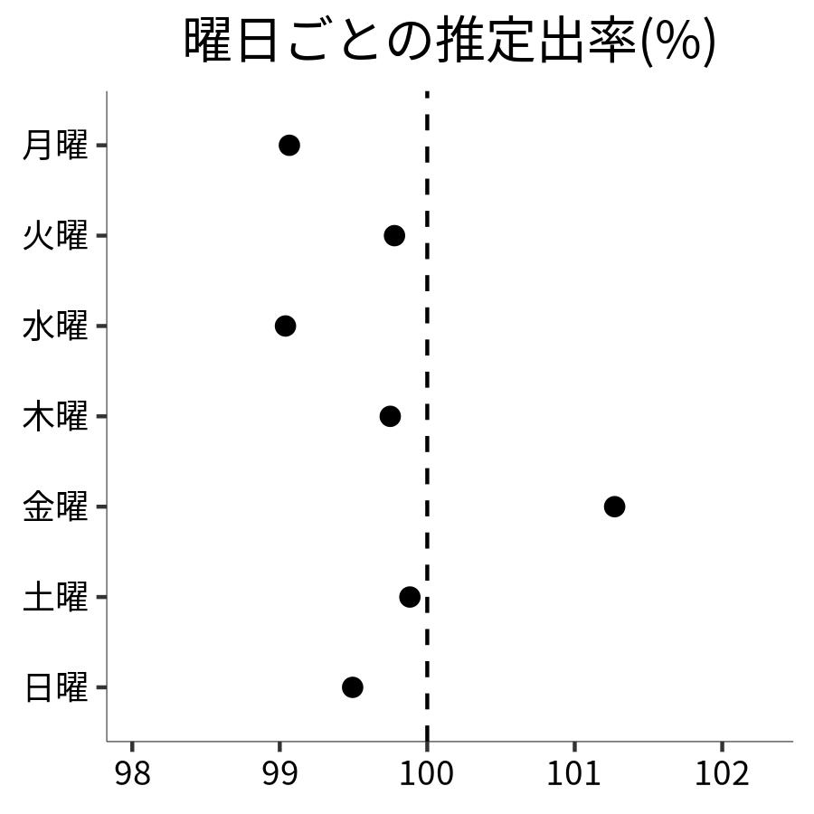 曜日ごとの出率