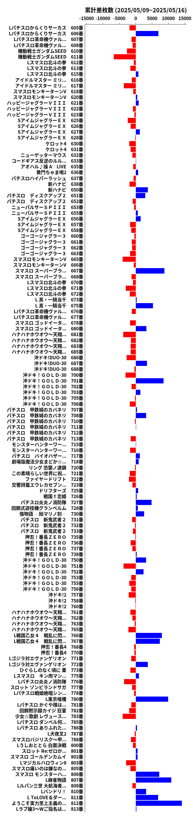 累計差枚数の画像