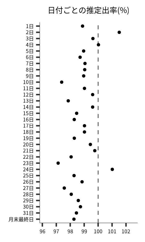 日付ごとの出率