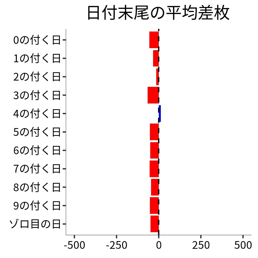 日付末尾ごとの平均差枚