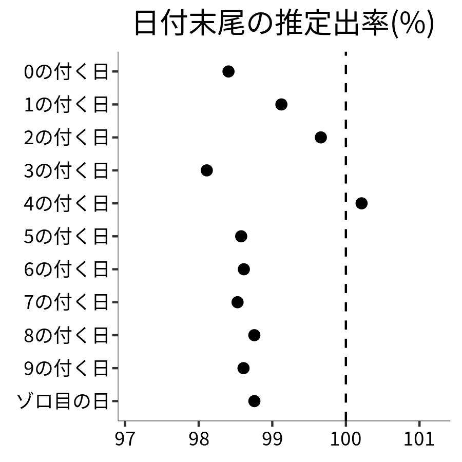 日付末尾ごとの出率