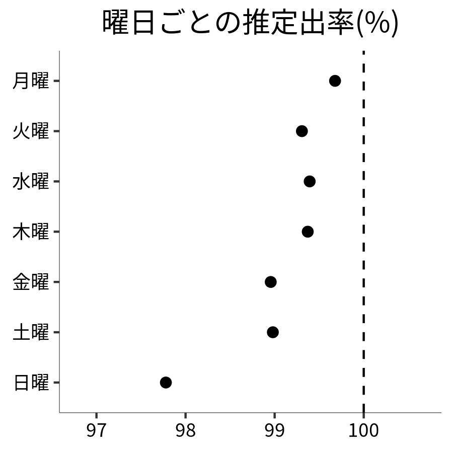 曜日ごとの出率
