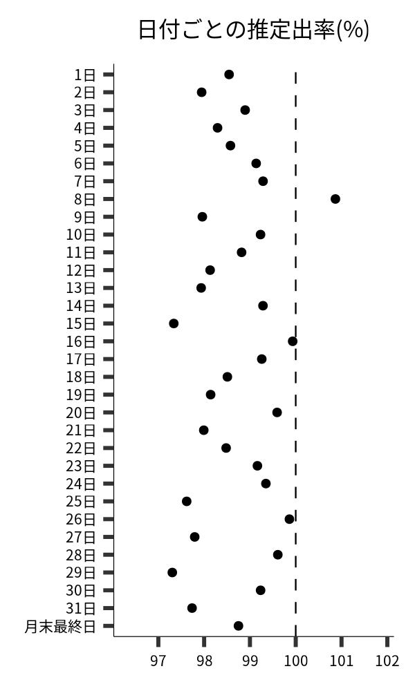 日付ごとの出率