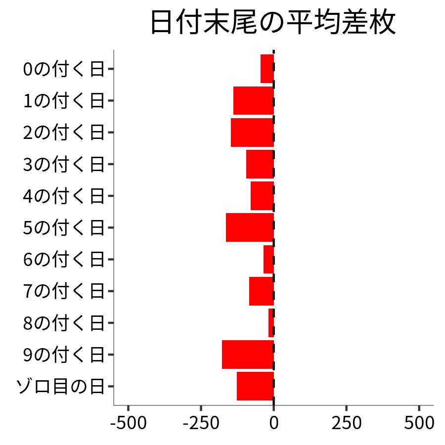 日付末尾ごとの平均差枚