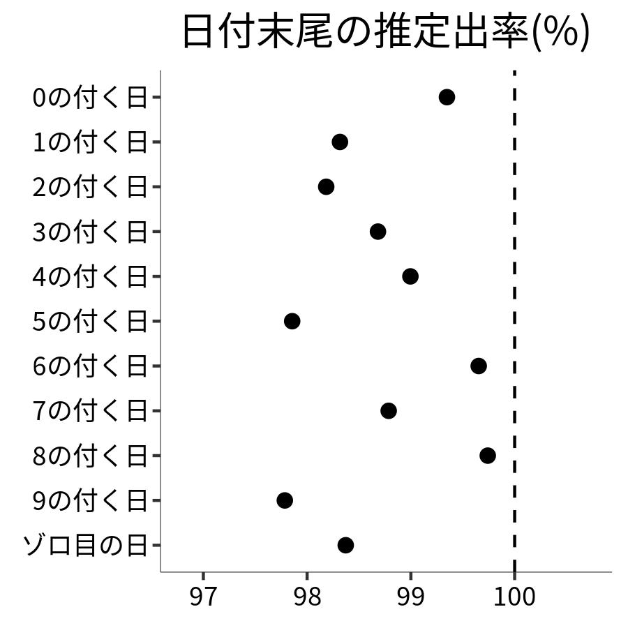 日付末尾ごとの出率