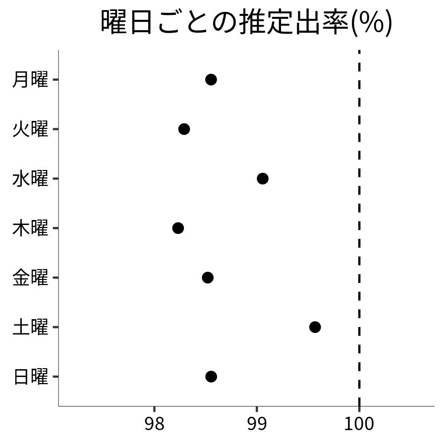 曜日ごとの出率