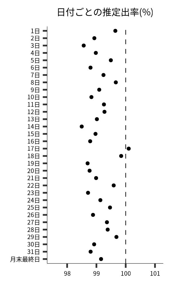 日付ごとの出率