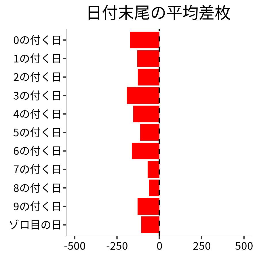 日付末尾ごとの平均差枚