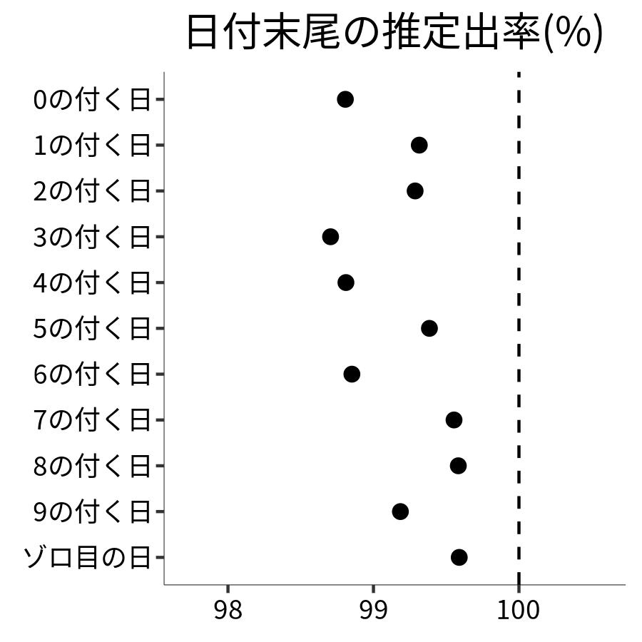 日付末尾ごとの出率
