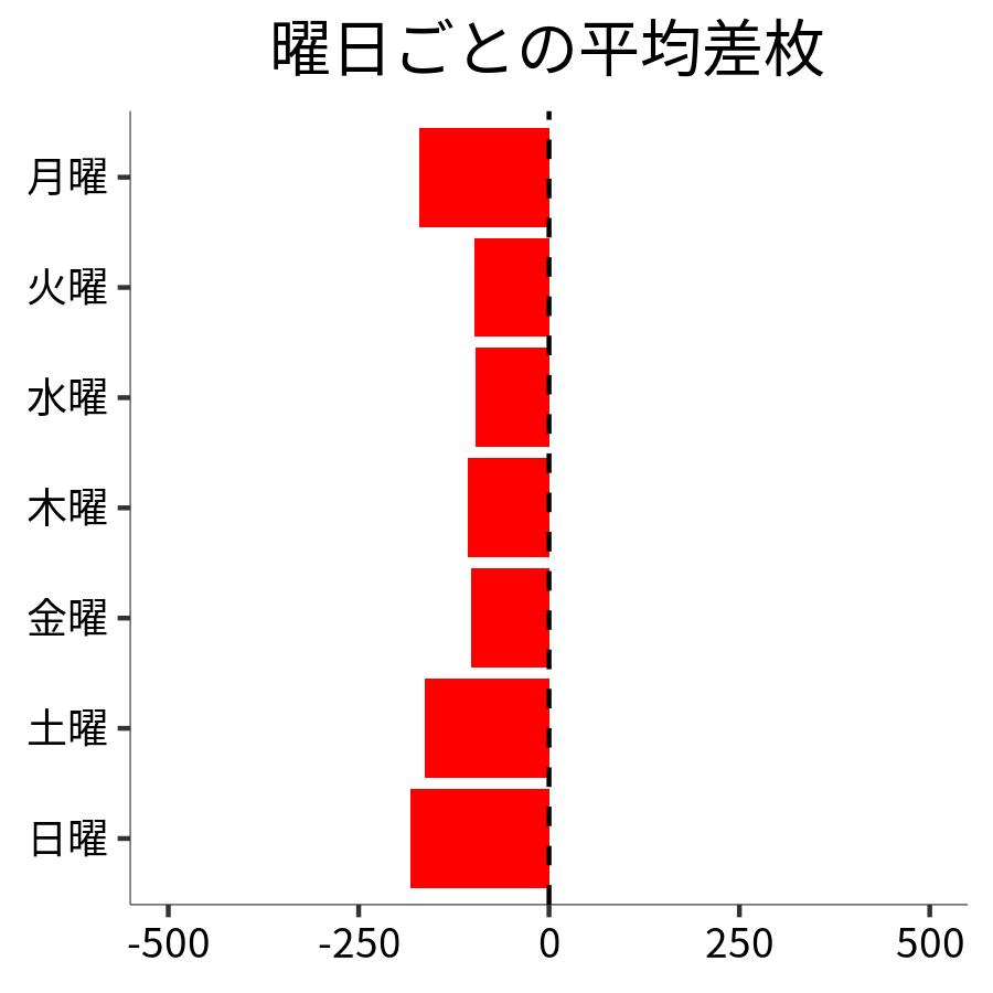 曜日ごとの平均差枚
