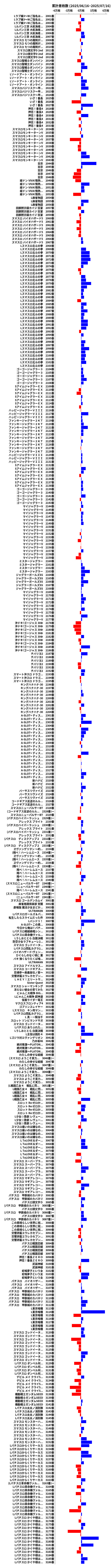 累計差枚数の画像