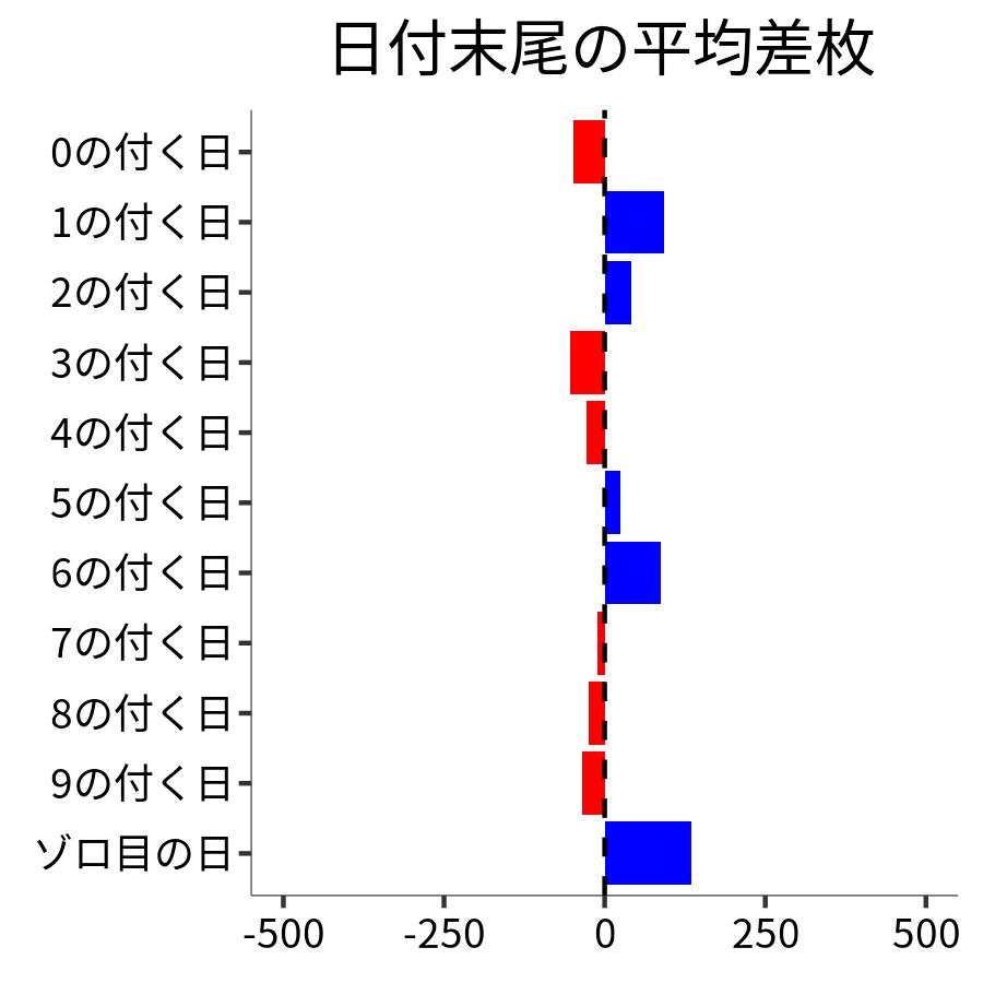 日付末尾ごとの平均差枚